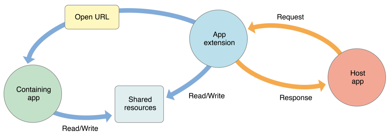 An app extension can communicate indirectly with its containing app