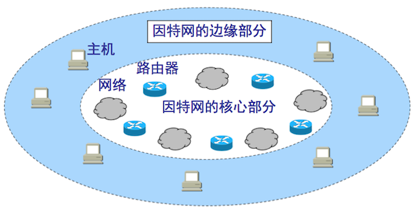 因特网边缘部分